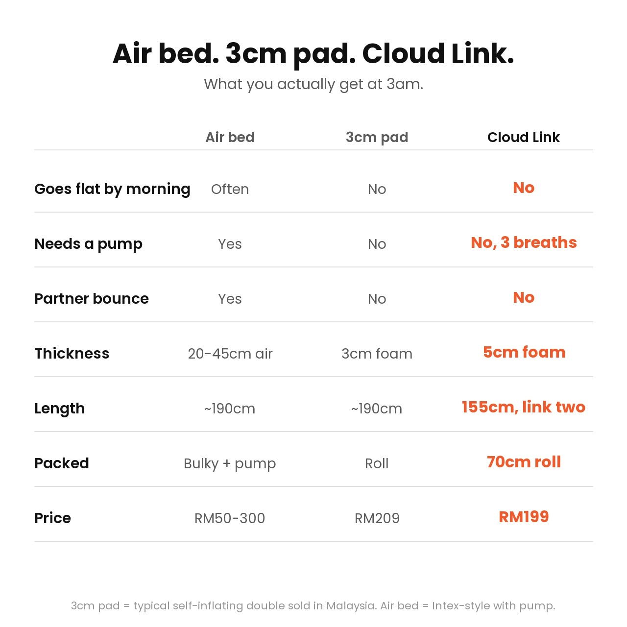TAHAN Cloud Link Self-Inflating Foam Mattress - TAHAN Outdoor - MATTH155BK